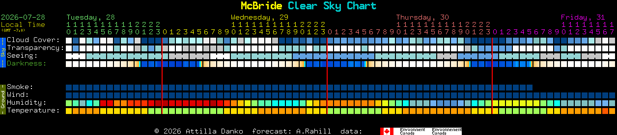 Current forecast for McBride Clear Sky Chart