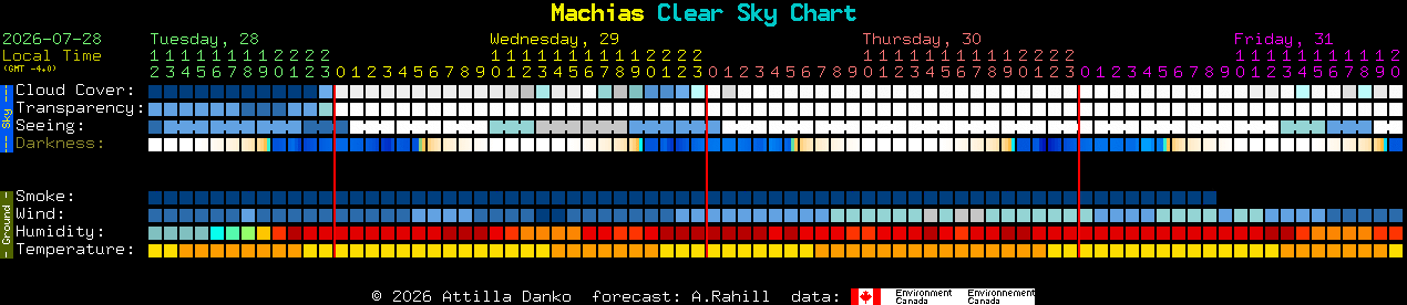 Current forecast for Machias Clear Sky Chart