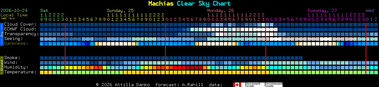Current forecast for Machias Clear Sky Chart