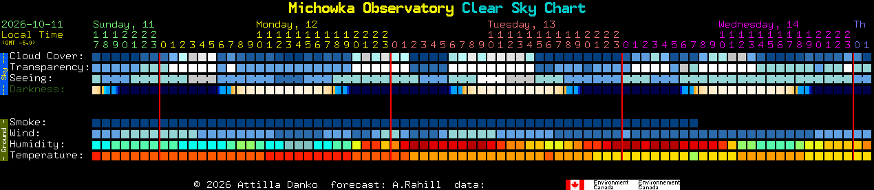 Current forecast for Michowka Observatory Clear Sky Chart