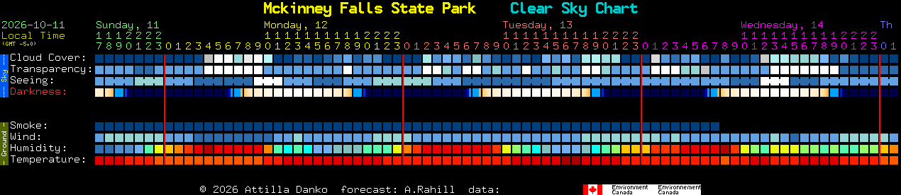 Current forecast for Mckinney Falls State Park Clear Sky Chart