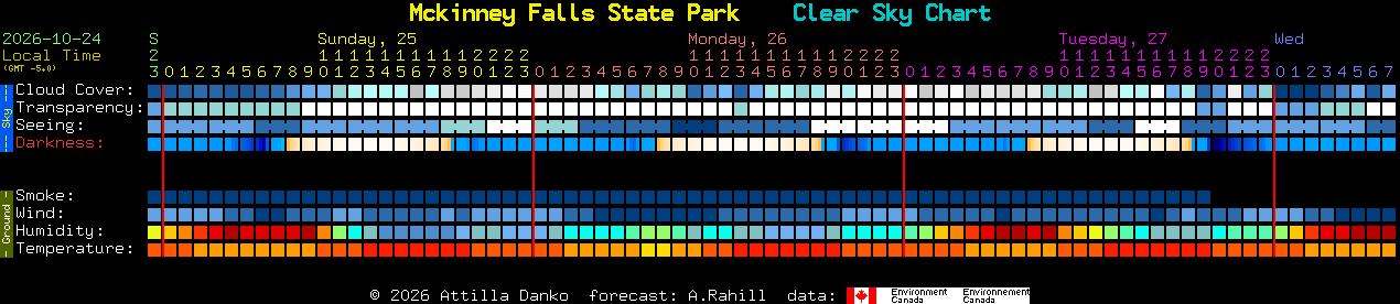 Current forecast for Mckinney Falls State Park Clear Sky Chart