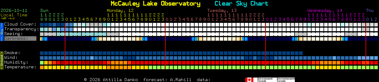 Current forecast for McCauley Lake Observatory Clear Sky Chart