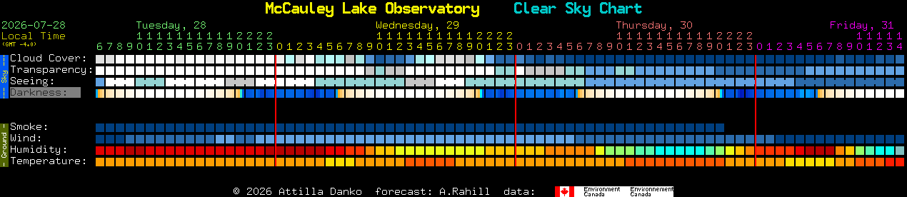 Current forecast for McCauley Lake Observatory Clear Sky Chart