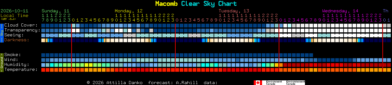 Current forecast for Macomb Clear Sky Chart