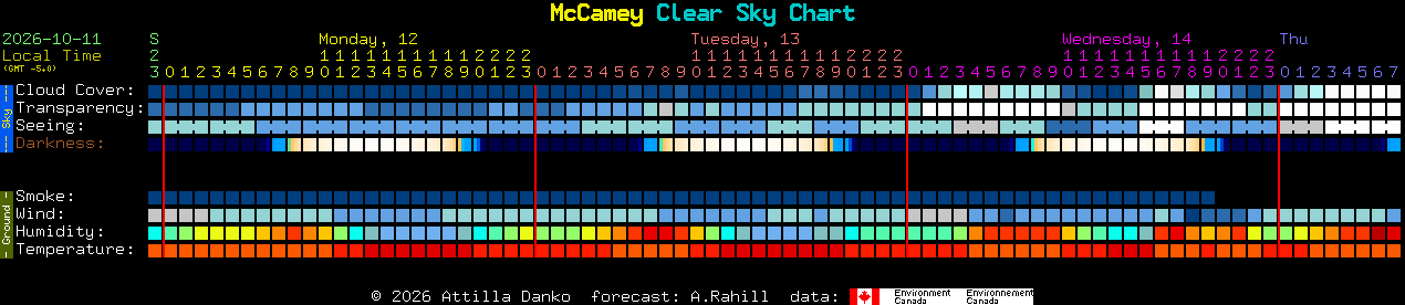 Current forecast for McCamey Clear Sky Chart