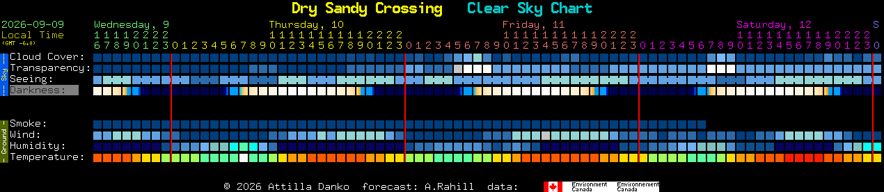 Current forecast for Dry Sandy Crossing Clear Sky Chart