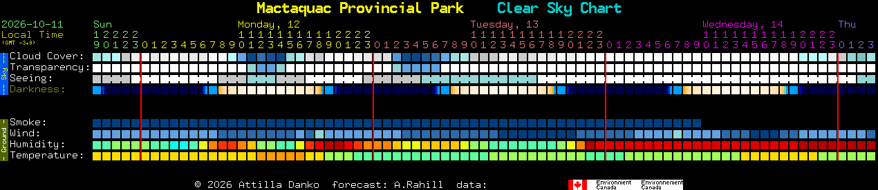 Current forecast for Mactaquac Provincial Park Clear Sky Chart