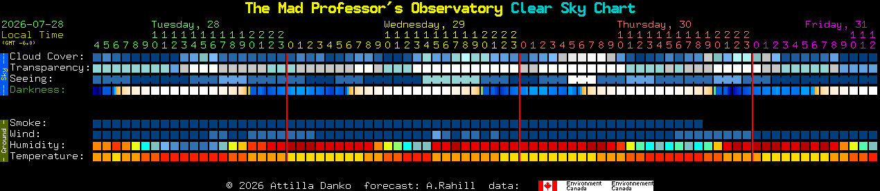 Current forecast for The Mad Professor's Observatory Clear Sky Chart