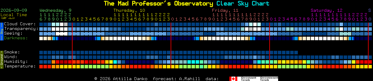 Current forecast for The Mad Professor's Observatory Clear Sky Chart