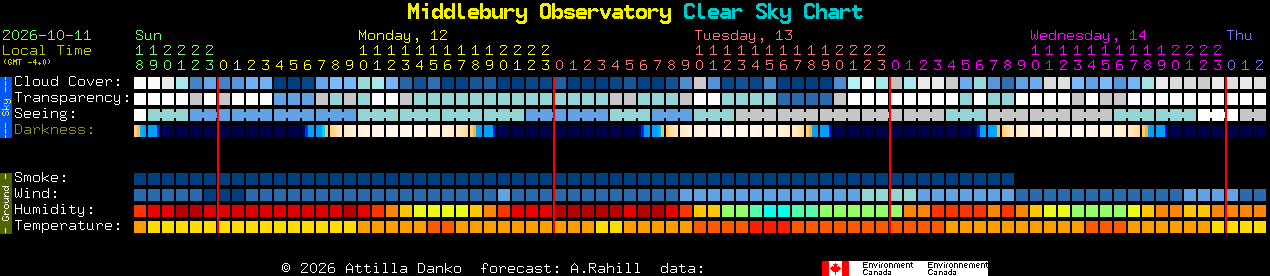 Current forecast for Middlebury Observatory Clear Sky Chart