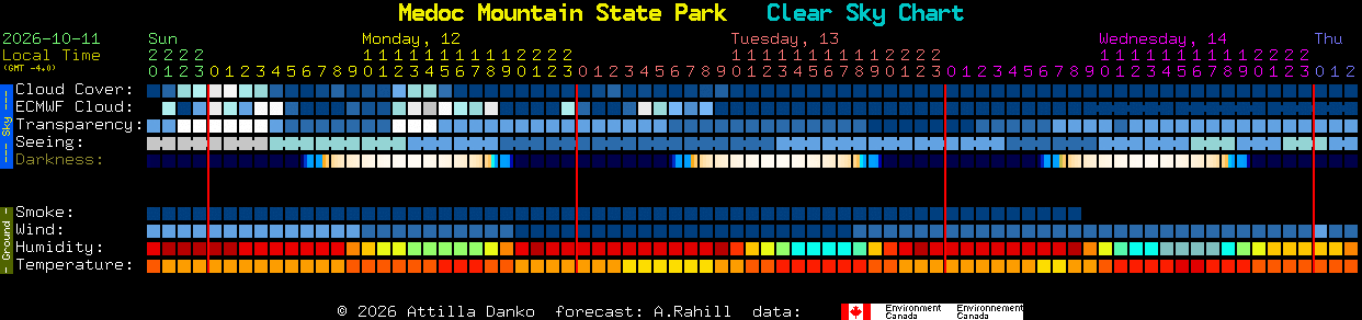 Current forecast for Medoc Mountain State Park Clear Sky Chart
