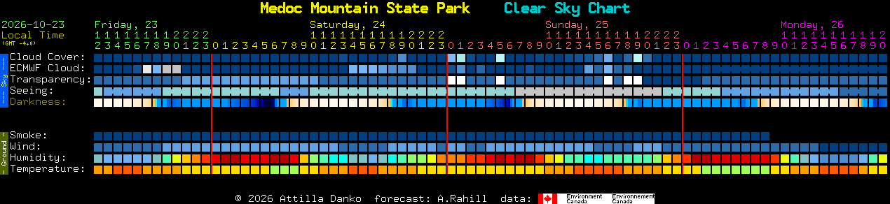Current forecast for Medoc Mountain State Park Clear Sky Chart