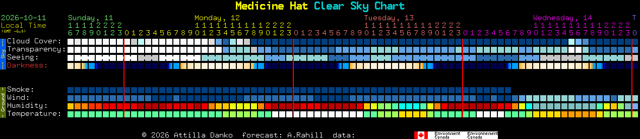 Current forecast for Medicine Hat Clear Sky Chart