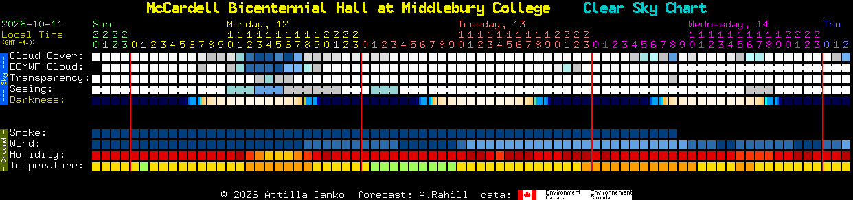 Current forecast for McCardell Bicentennial Hall at Middlebury College Clear Sky Chart