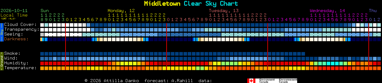 Current forecast for Middletown Clear Sky Chart