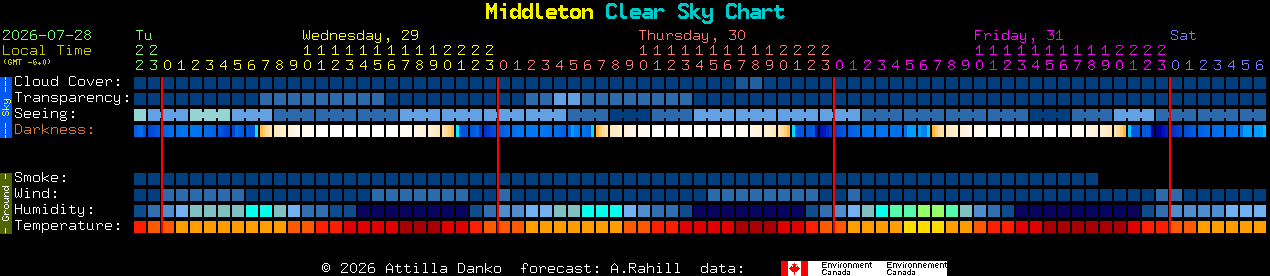 Current forecast for Middleton Clear Sky Chart