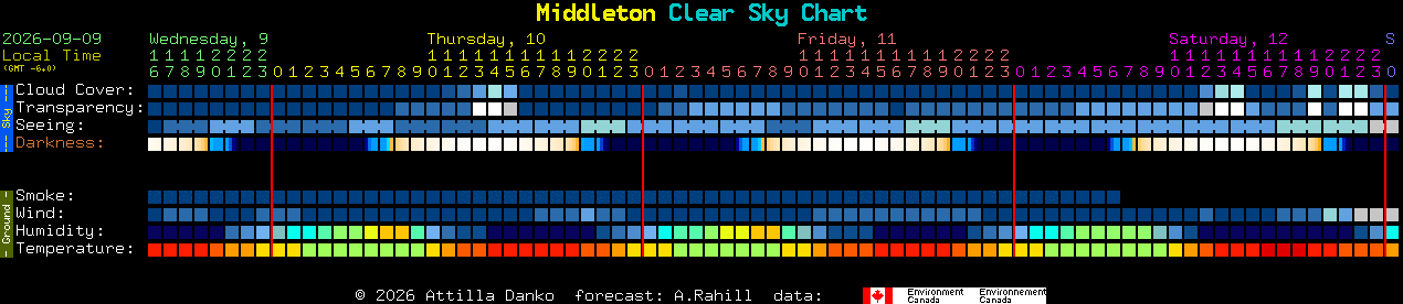 Current forecast for Middleton Clear Sky Chart