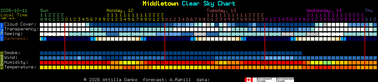 Current forecast for Middletown Clear Sky Chart
