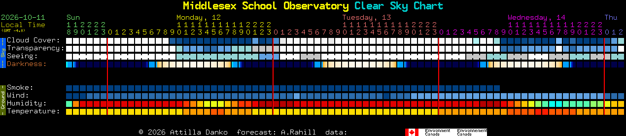 Current forecast for Middlesex School Observatory Clear Sky Chart