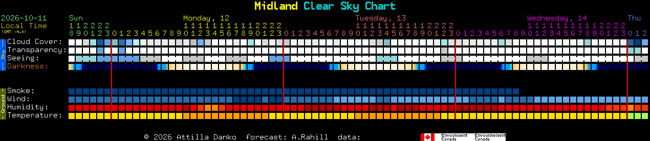Current forecast for Midland Clear Sky Chart