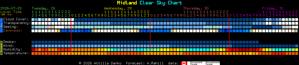 Current forecast for Midland Clear Sky Chart