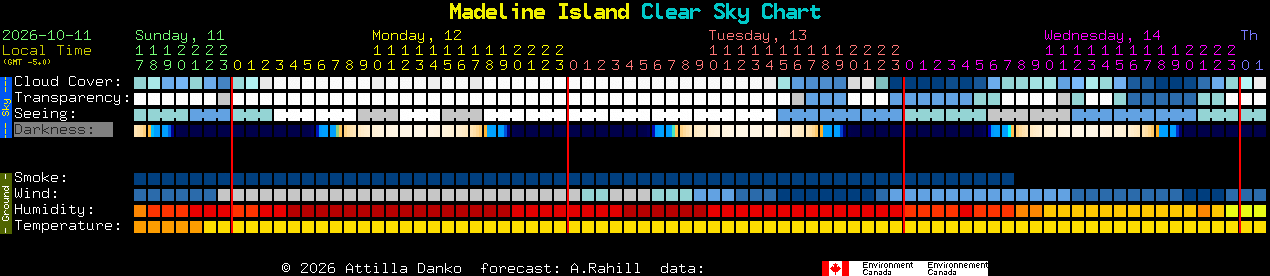 Current forecast for Madeline Island Clear Sky Chart