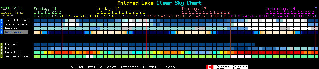 Current forecast for Mildred Lake Clear Sky Chart