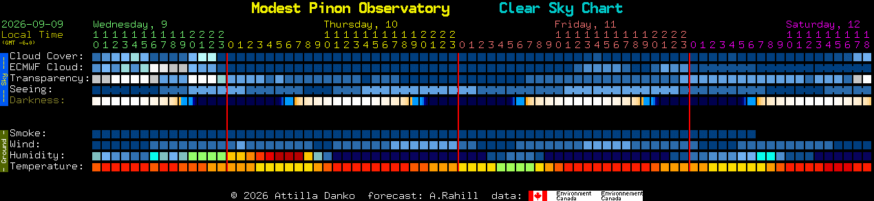Current forecast for Modest Pinon Observatory Clear Sky Chart