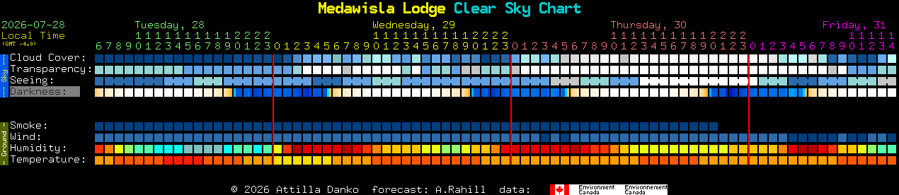 Current forecast for Medawisla Lodge Clear Sky Chart