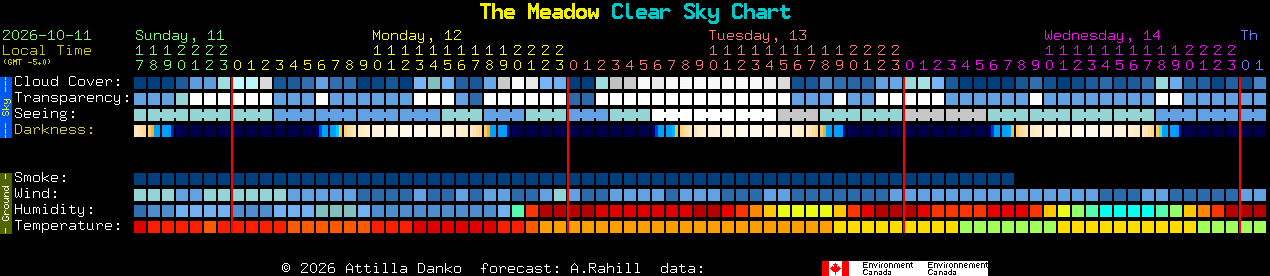 Current forecast for The Meadow Clear Sky Chart