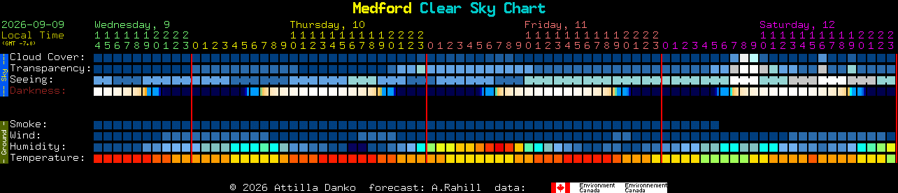 Current forecast for Medford Clear Sky Chart