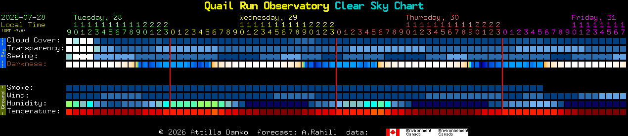 Current forecast for Quail Run Observatory Clear Sky Chart