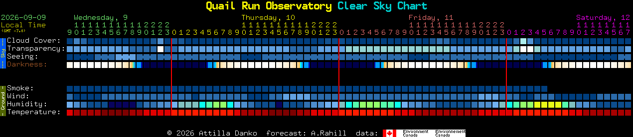 Current forecast for Quail Run Observatory Clear Sky Chart
