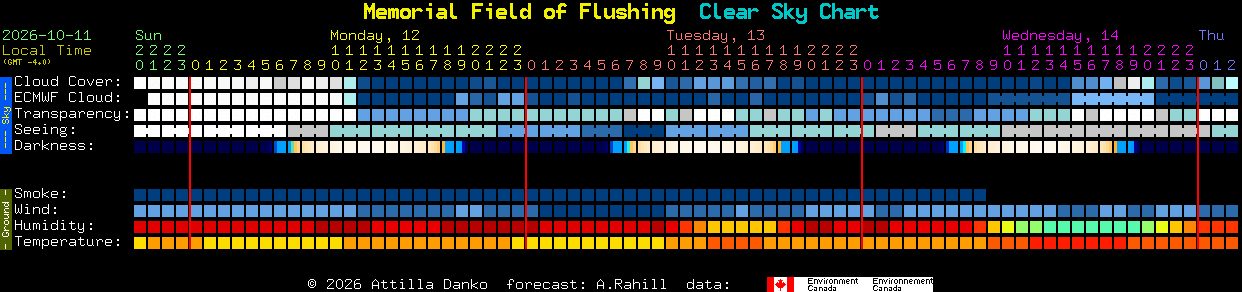 Current forecast for Memorial Field of Flushing Clear Sky Chart