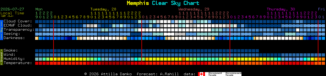Current forecast for Memphis Clear Sky Chart