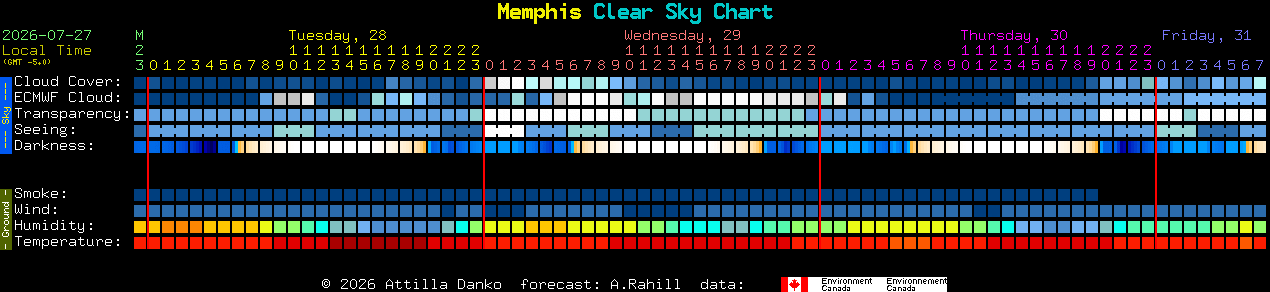 Current forecast for Memphis Clear Sky Chart