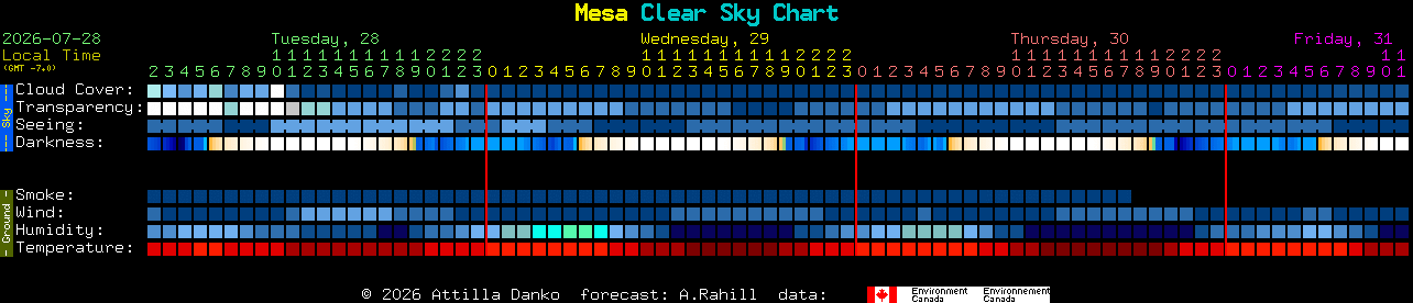 Current forecast for Mesa Clear Sky Chart