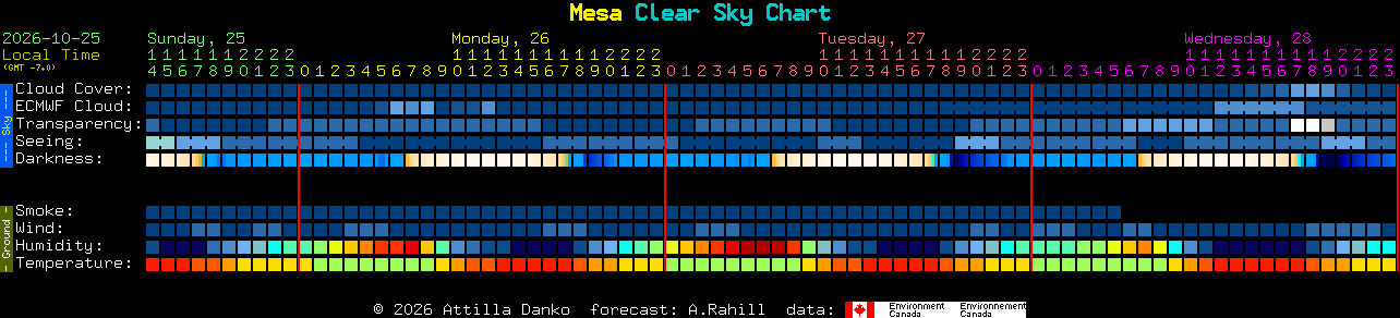 Current forecast for Mesa Clear Sky Chart
