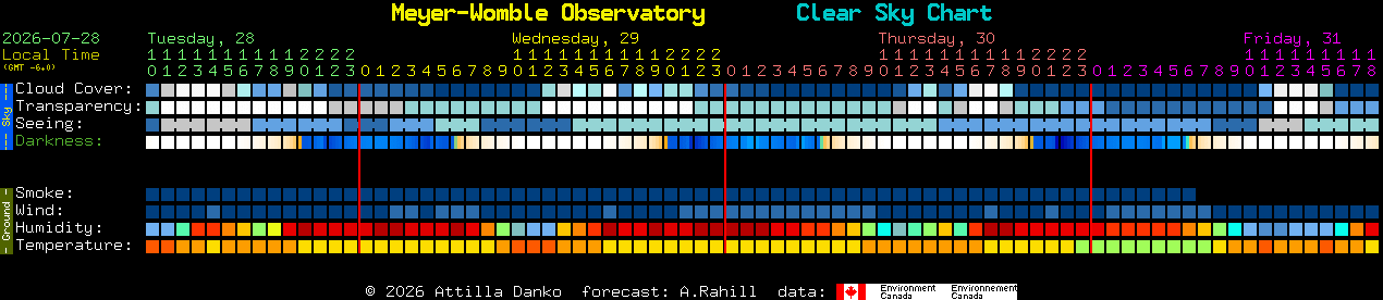 Current forecast for Meyer-Womble Observatory Clear Sky Chart