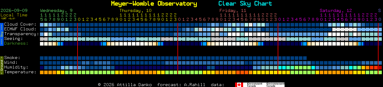 Current forecast for Meyer-Womble Observatory Clear Sky Chart