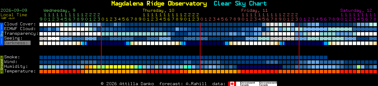 Current forecast for Magdalena Ridge Observatory Clear Sky Chart