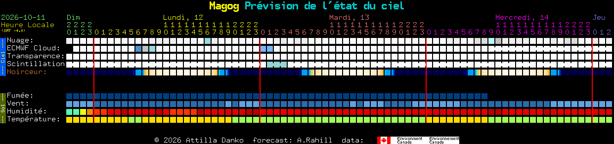 Current forecast for Magog Clear Sky Chart