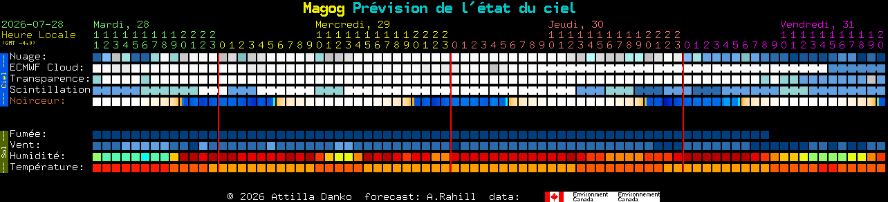 Current forecast for Magog Clear Sky Chart