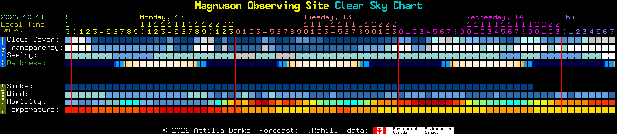 Current forecast for Magnuson Observing Site Clear Sky Chart