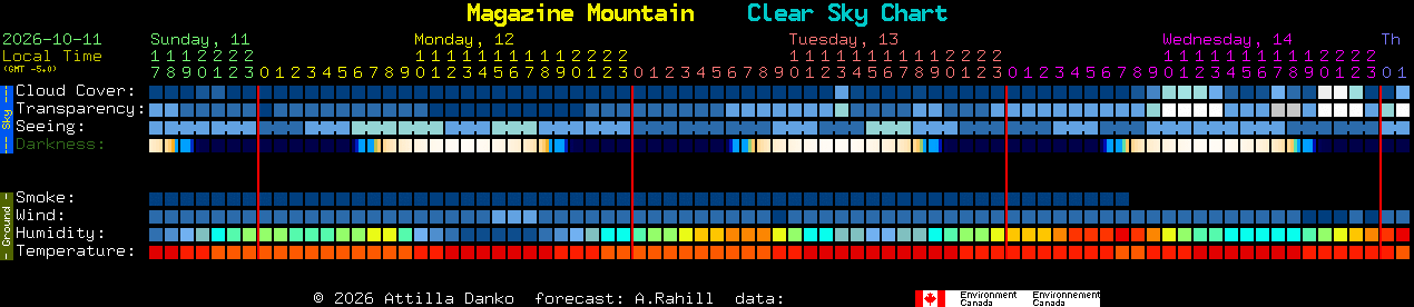 Current forecast for Magazine Mountain Clear Sky Chart