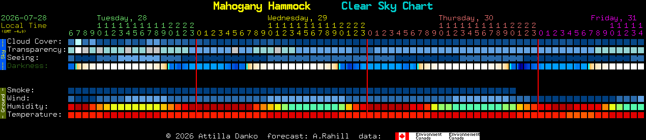 Current forecast for Mahogany Hammock Clear Sky Chart