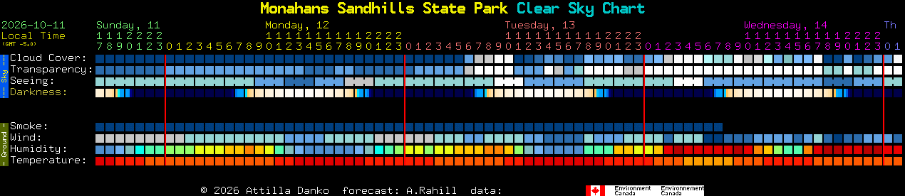 Current forecast for Monahans Sandhills State Park Clear Sky Chart