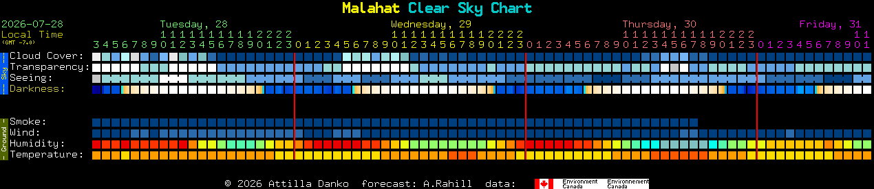 Current forecast for Malahat Clear Sky Chart