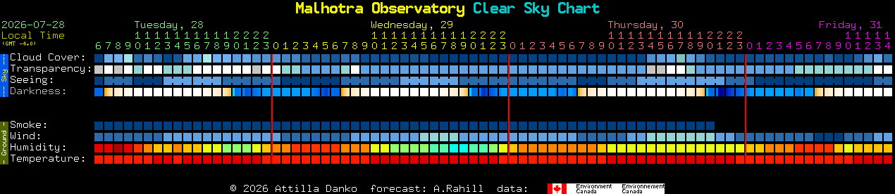 Current forecast for Malhotra Observatory Clear Sky Chart
